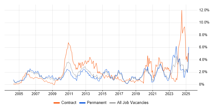 Job vacancy trend for Risk Management in Dorset Job vacancy trend for Risk Management in Dorset