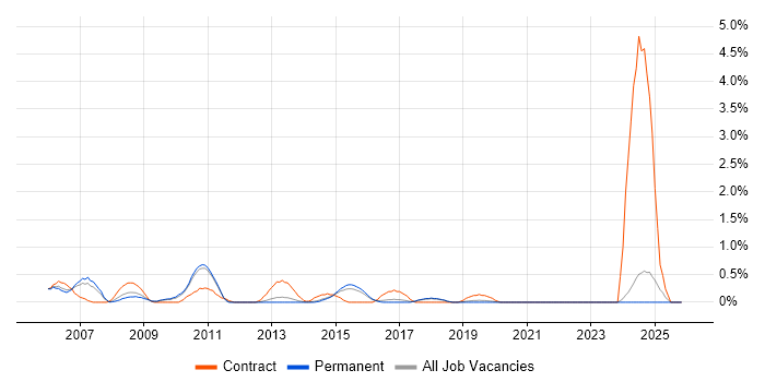 Risk Manager job vacancy trend in Dorset