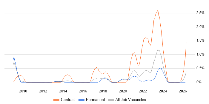 RMADS job vacancy trend in Dorset