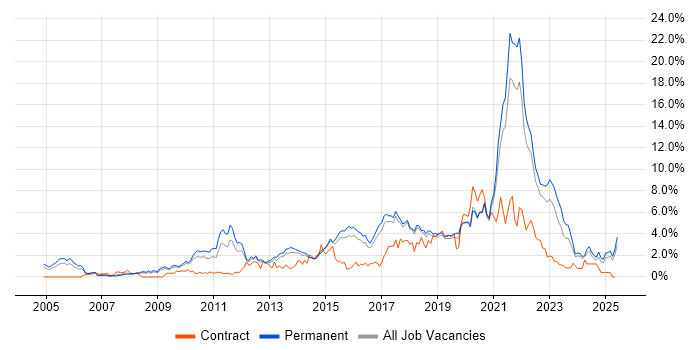Job vacancy trend for Roadmaps in Dorset Job vacancy trend for Roadmaps in Dorset