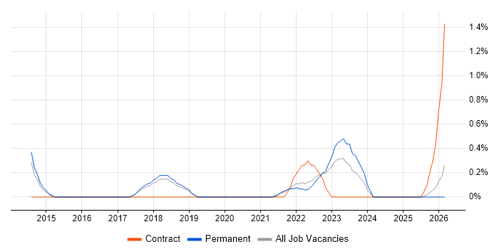 Robot Framework job vacancy trend in Dorset