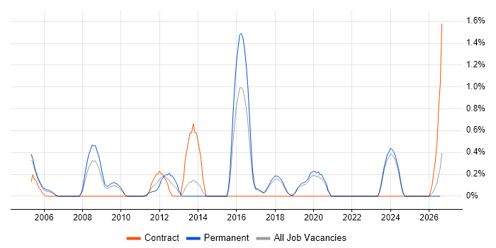 RS-232 job vacancy trend in Dorset