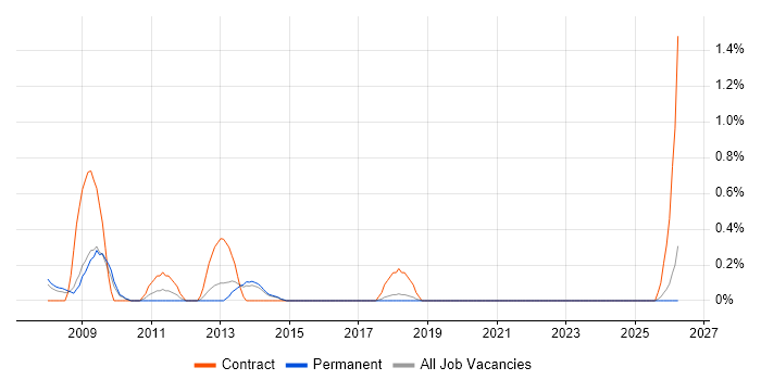 Ruby on Rails Developer job vacancy trend in Dorset