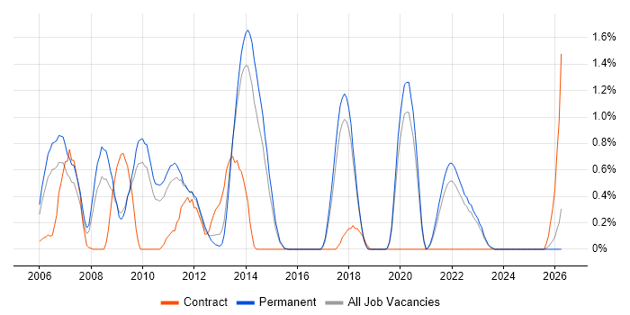 Ruby on Rails job vacancy trend in Dorset