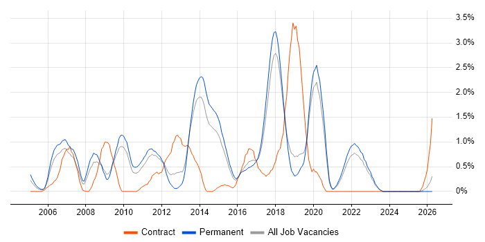 Ruby job vacancy trend in Dorset