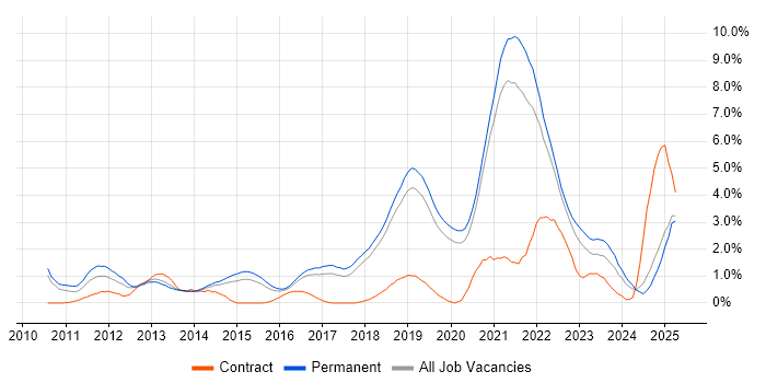 Job vacancy trend for SaaS in Dorset Job vacancy trend for SaaS in Dorset