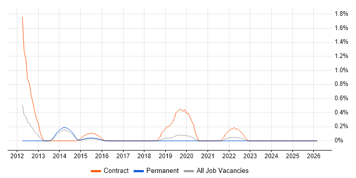 SailPoint job vacancy trend in Dorset