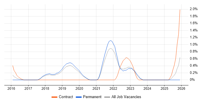 Salesforce Service Cloud job vacancy trend in Dorset