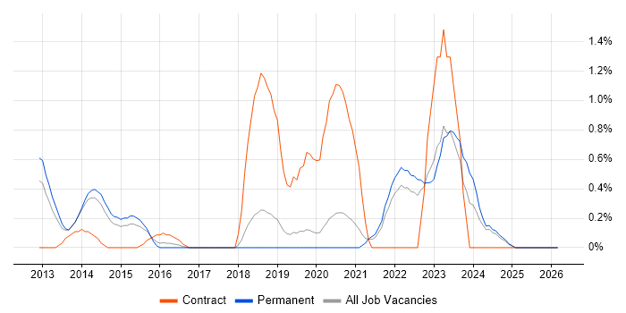 SAML job vacancy trend in Dorset