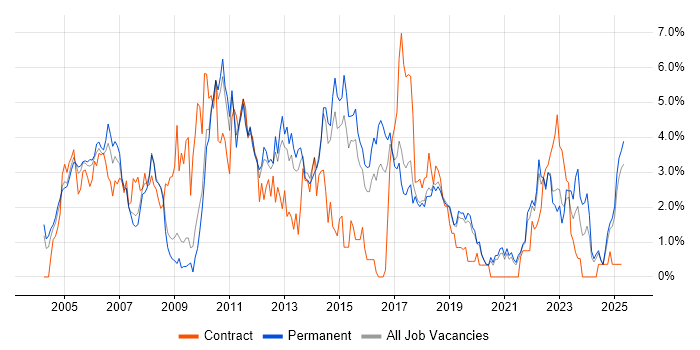 Job vacancy trend for SAN in Dorset Job vacancy trend for SAN in Dorset
