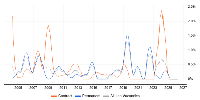 SAP Consultant job vacancy trend in Dorset