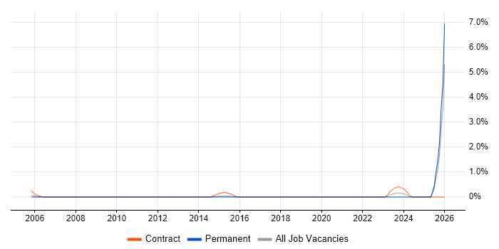 SAP PM job vacancy trend in Dorset