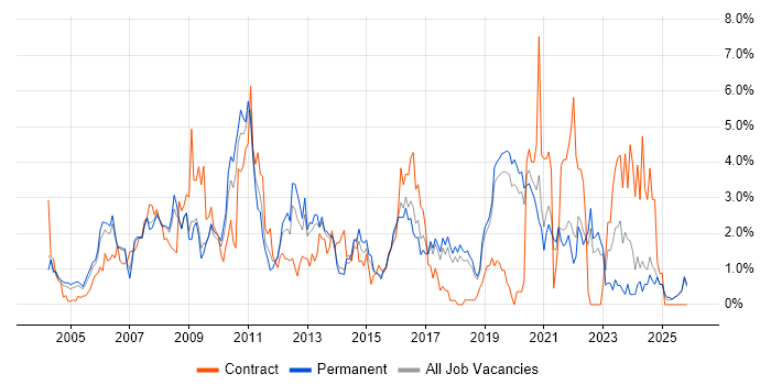 SAP job vacancy trend in Dorset
