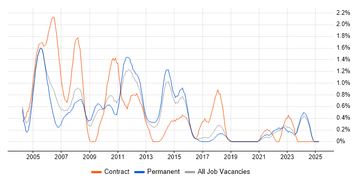 Job vacancy trend for SAS in Dorset Job vacancy trend for SAS in Dorset