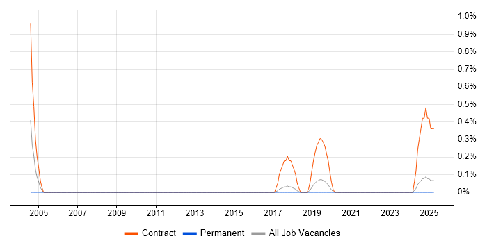 Job vacancy trend for SC Cleared Java Developer in Dorset