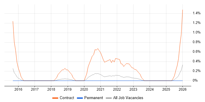 SC Cleared Network Engineer job vacancy trend in Dorset