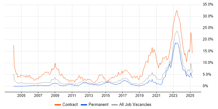 Job vacancy trend for SC Cleared in Dorset