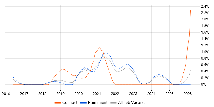 Scaled Agile Framework job vacancy trend in Dorset