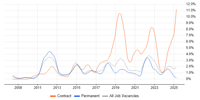 Job vacancy trend for SCCM in Dorset Job vacancy trend for SCCM in Dorset