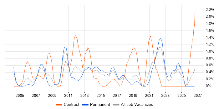 Scenario Testing job vacancy trend in Dorset