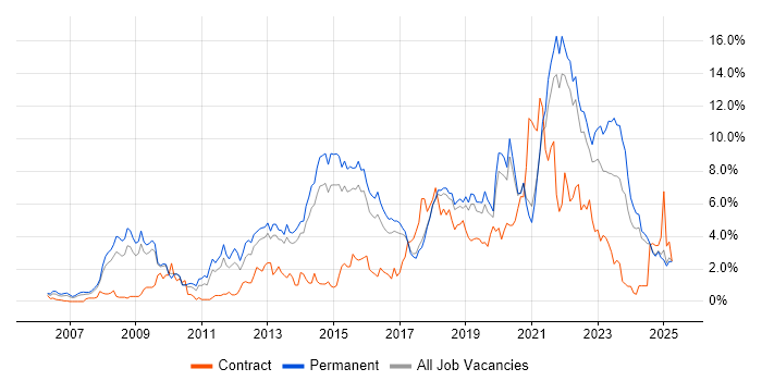 Job vacancy trend for Scrum in Dorset