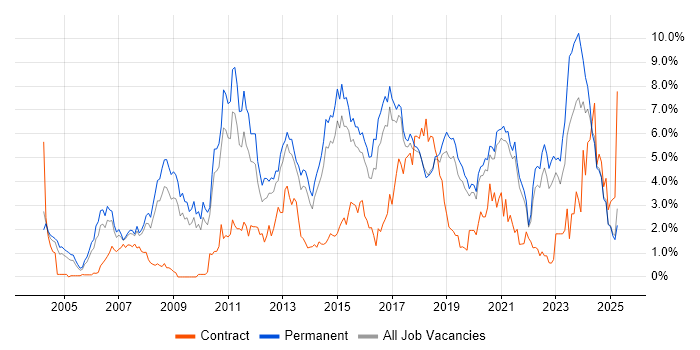 Job vacancy trend for SDLC in Dorset Job vacancy trend for SDLC in Dorset
