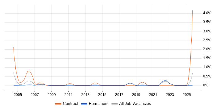 Security Administrator job vacancy trend in Dorset Security Administrator job vacancy trend in Dorset