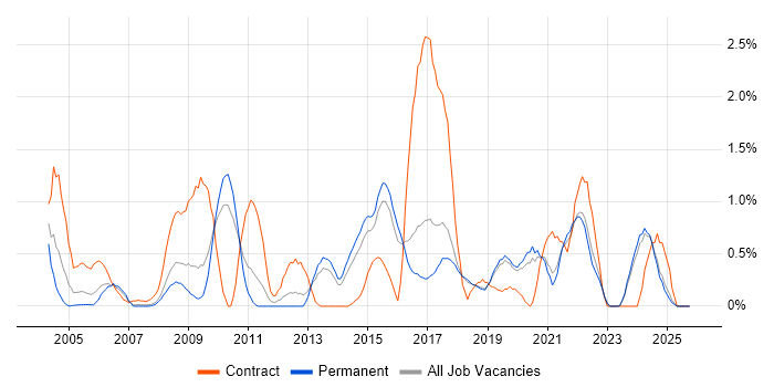 Security Analyst job vacancy trend in Dorset