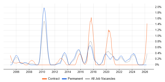Security Architecture job vacancy trend in Dorset