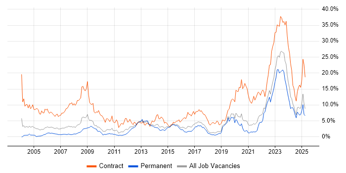 Job vacancy trend for Security Cleared in Dorset Job vacancy trend for Security Cleared in Dorset