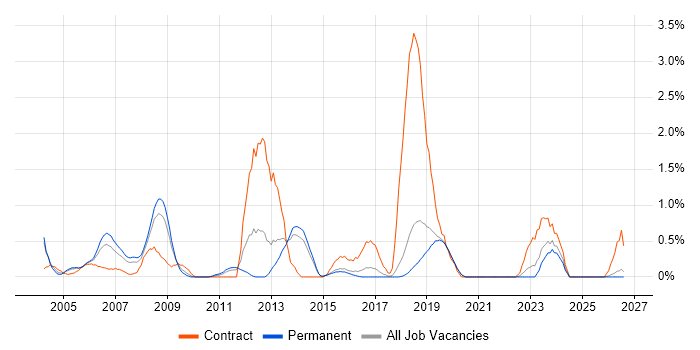 Security Consultant job vacancy trend in Dorset