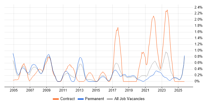 Security Engineer job vacancy trend in Dorset