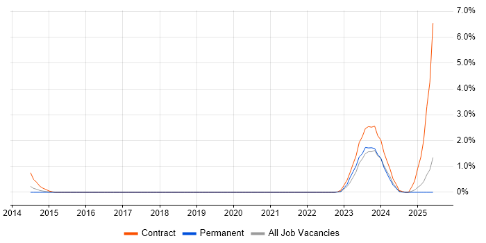 Job vacancy trend for Security Hardening in Dorset