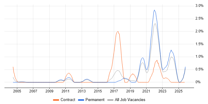 Security Operations job vacancy trend in Dorset