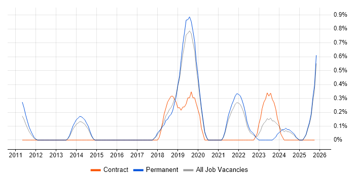Security Posture job vacancy trend in Dorset