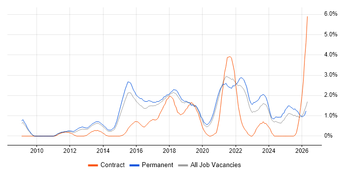 Selenium job vacancy trend in Dorset