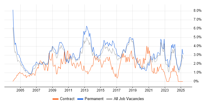 Job vacancy trend for Self-Motivation in Dorset Job vacancy trend for Self-Motivation in Dorset