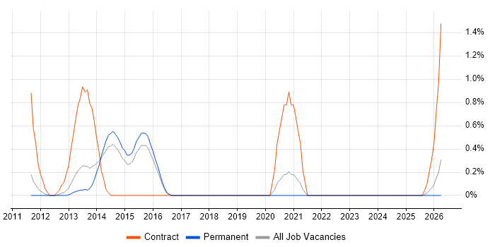 Senior Analyst Developer job vacancy trend in Dorset