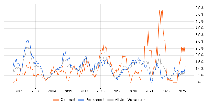 Job vacancy trend for Senior Analyst in Dorset Job vacancy trend for Senior Analyst in Dorset