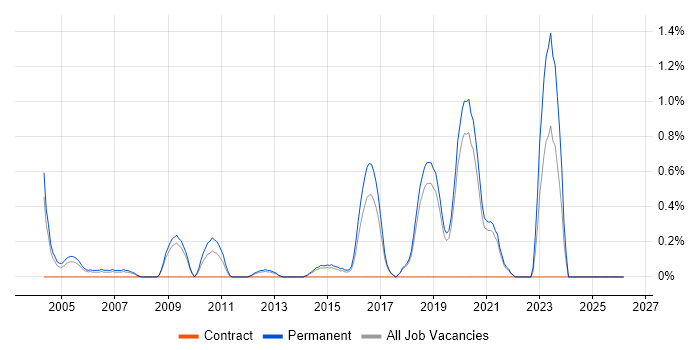 Senior Data Warehouse Specialist job vacancy trend in Dorset