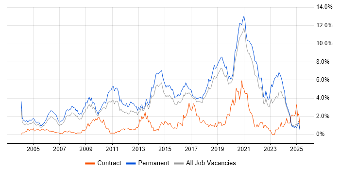 Job vacancy trend for Senior Developer in Dorset Job vacancy trend for Senior Developer in Dorset