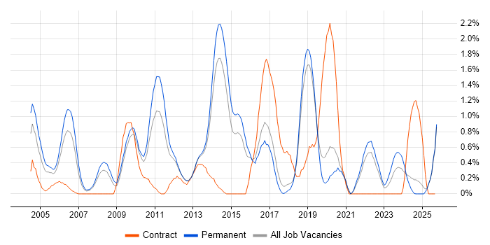 Senior Java Developer job vacancy trend in Dorset Senior Java Developer job vacancy trend in Dorset