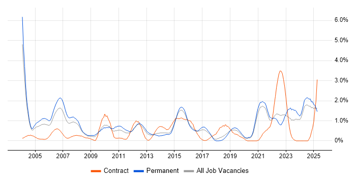 Job vacancy trend for Senior Manager in Dorset