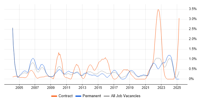 Job vacancy trend for Senior Project Manager in Dorset
