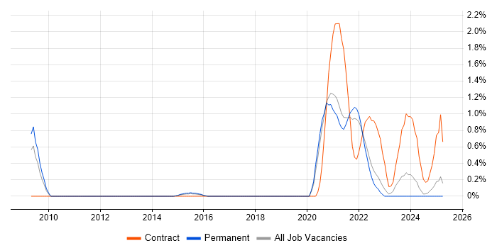 Job vacancy trend for Senior Python Developer in Dorset