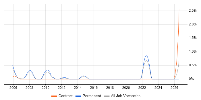 Senior SAP Consultant job vacancy trend in Dorset