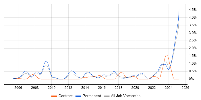 Job vacancy trend for Senior Systems Engineer in Dorset Job vacancy trend for Senior Systems Engineer in Dorset