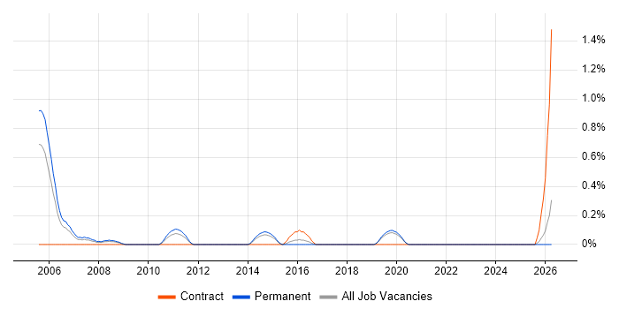 Senior Technical Analyst job vacancy trend in Dorset