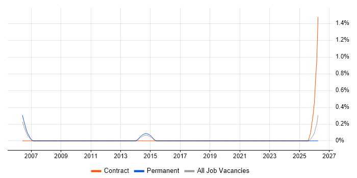 Senior Technical Business Analyst job vacancy trend in Dorset