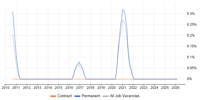 Senior Unix Technical Specialist job vacancy trend in Dorset